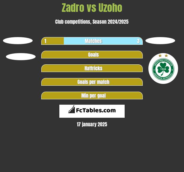 Zadro vs Uzoho h2h player stats