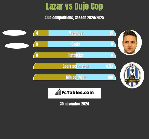 Lazar vs Duje Cop h2h player stats