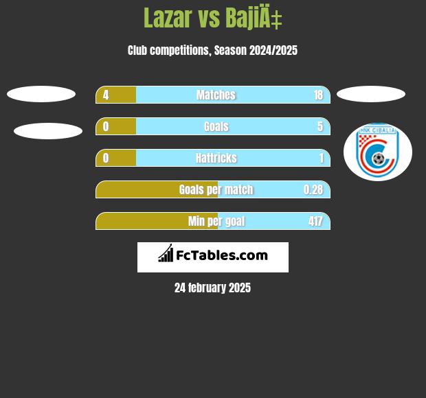 Lazar vs BajiÄ‡ h2h player stats