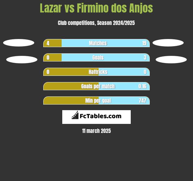 Lazar vs Firmino dos Anjos h2h player stats