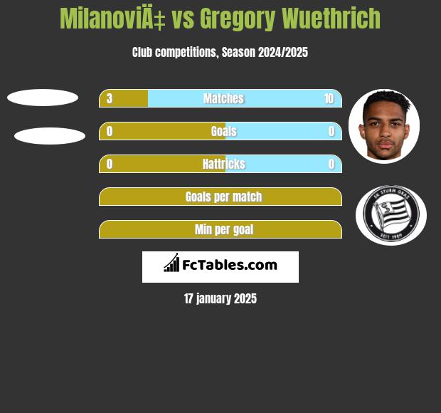 MilanoviÄ‡ vs Gregory Wuethrich h2h player stats