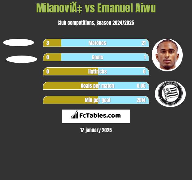 MilanoviÄ‡ vs Emanuel Aiwu h2h player stats