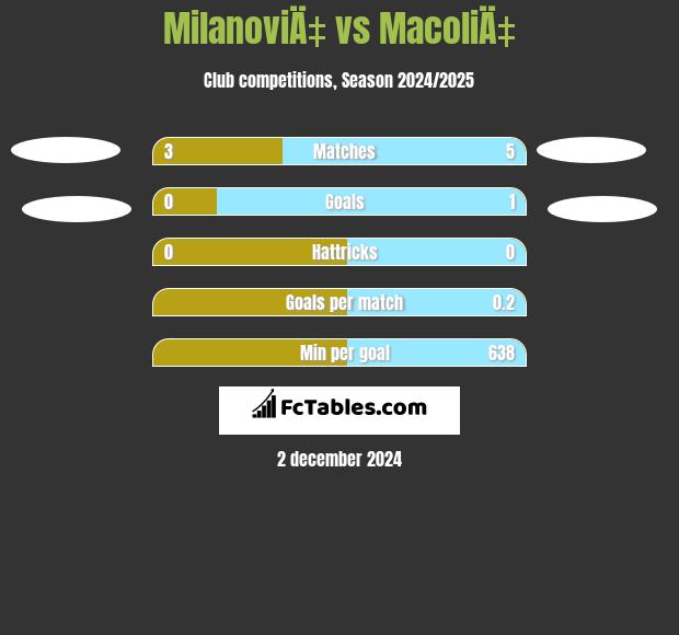 MilanoviÄ‡ vs MacoliÄ‡ h2h player stats