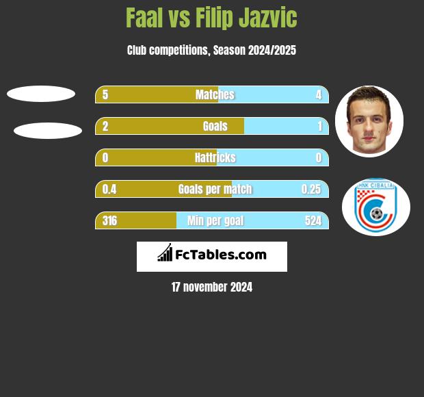 Faal vs Filip Jazvic h2h player stats