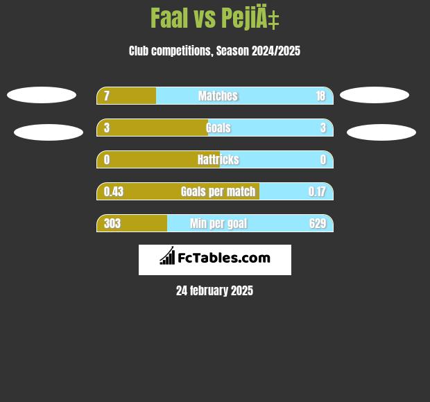 Faal vs PejiÄ‡ h2h player stats