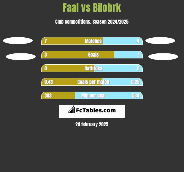 Faal vs Bilobrk h2h player stats