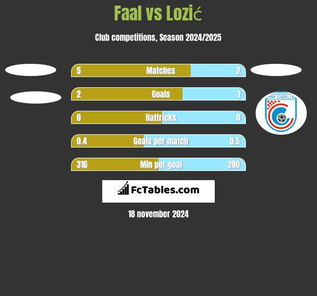 Faal vs Lozić h2h player stats