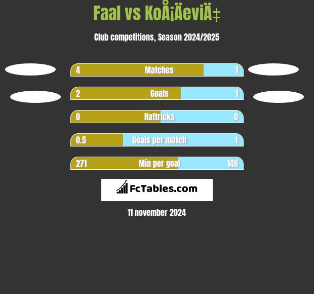 Faal vs KoÅ¡ÄeviÄ‡ h2h player stats