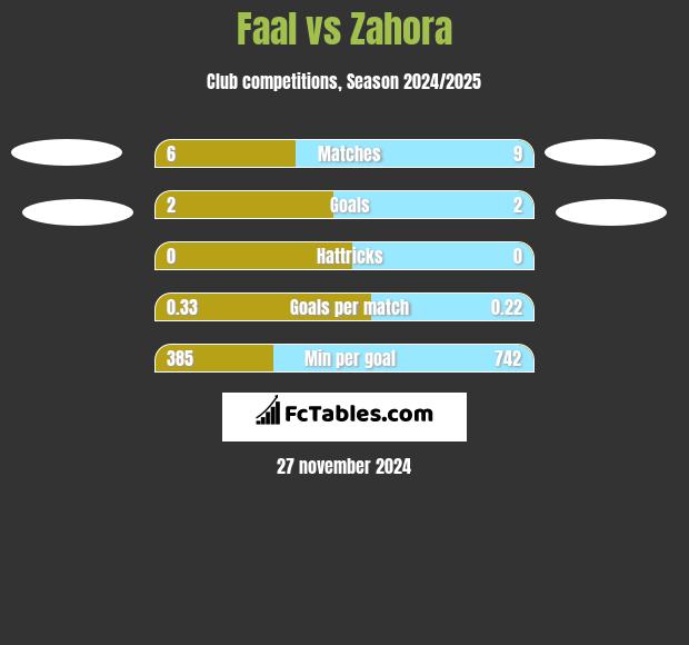 Faal vs Zahora h2h player stats