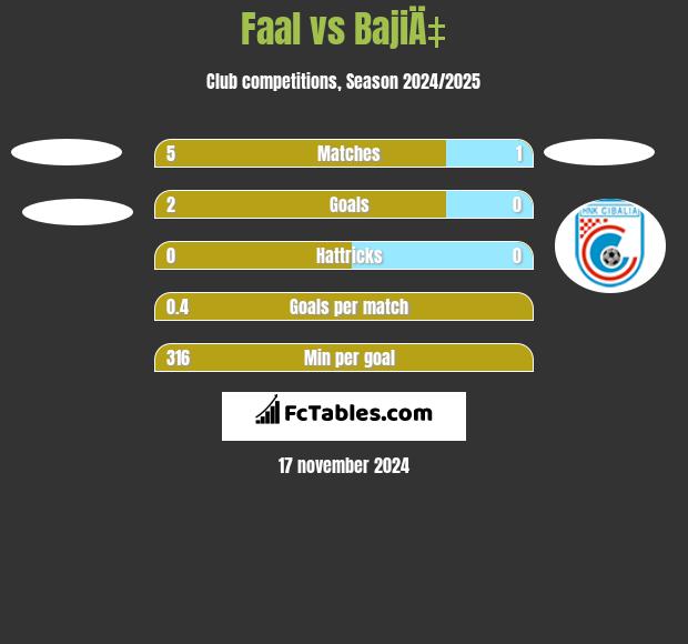 Faal vs BajiÄ‡ h2h player stats