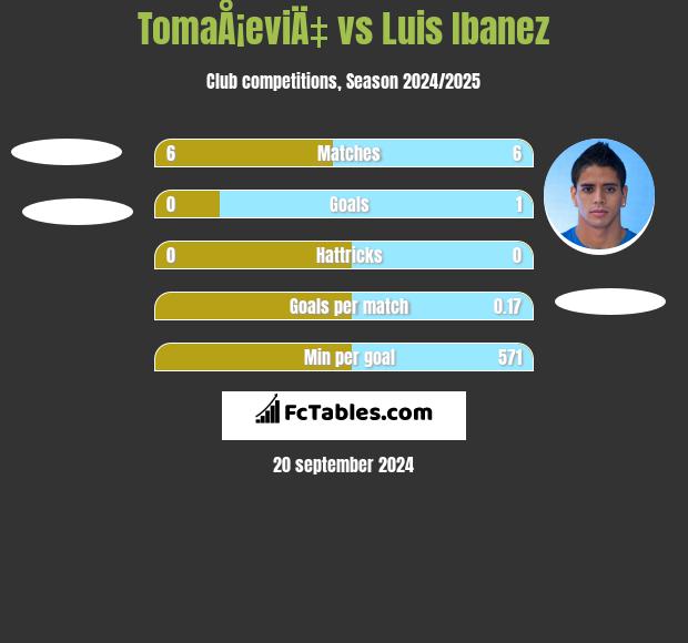 TomaÅ¡eviÄ‡ vs Luis Ibanez h2h player stats