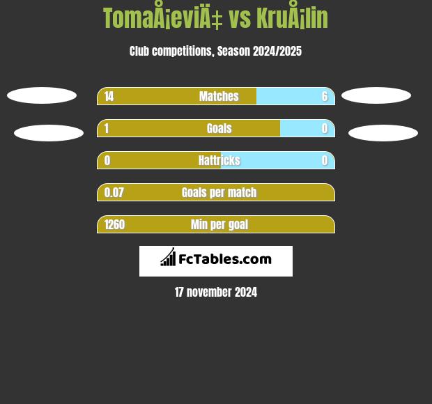 TomaÅ¡eviÄ‡ vs KruÅ¡lin h2h player stats