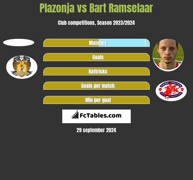 Plazonja vs Bart Ramselaar h2h player stats