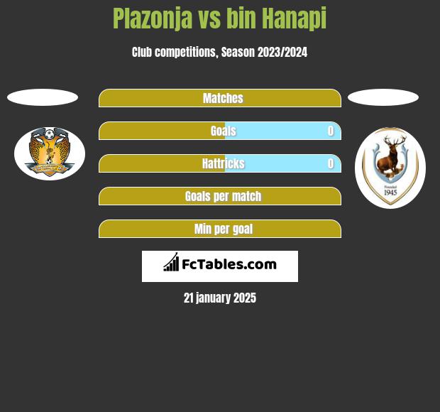 Plazonja vs bin Hanapi h2h player stats