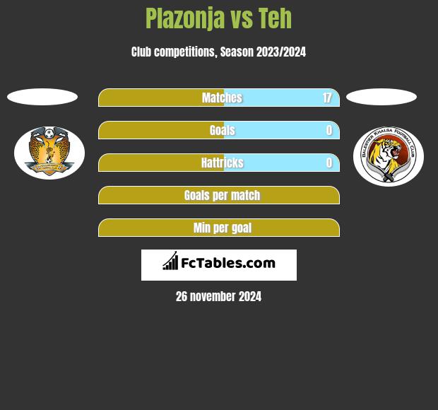 Plazonja vs Teh h2h player stats