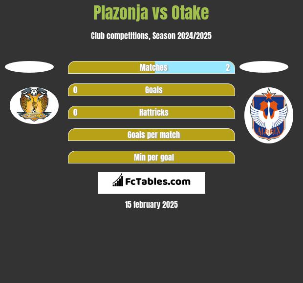 Plazonja vs Otake h2h player stats