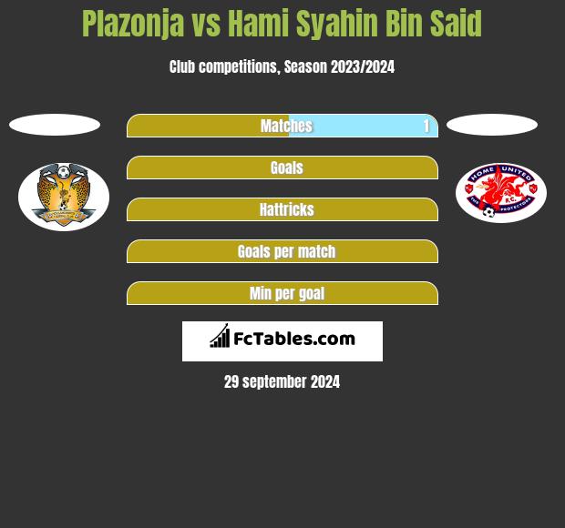 Plazonja vs Hami Syahin Bin Said h2h player stats