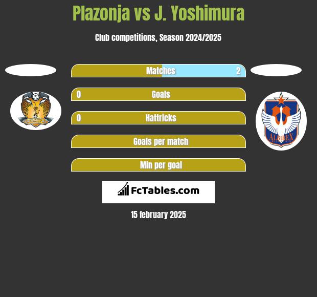 Plazonja vs J. Yoshimura h2h player stats