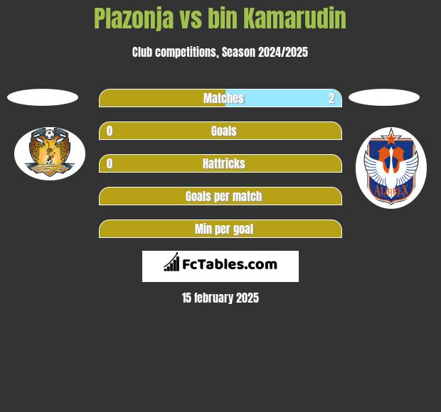 Plazonja vs bin Kamarudin h2h player stats