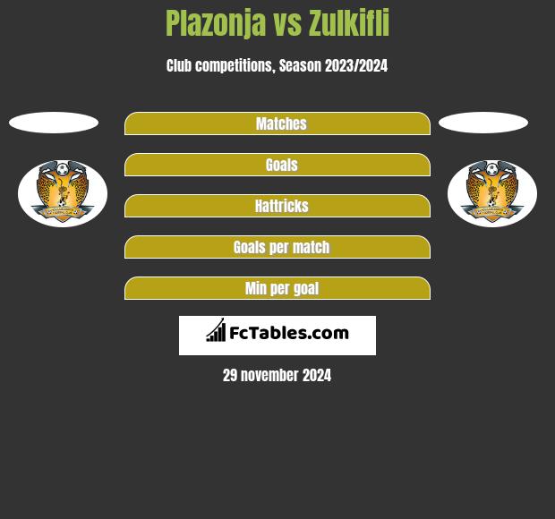 Plazonja vs Zulkifli h2h player stats