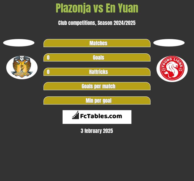 Plazonja vs En Yuan h2h player stats