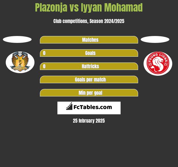 Plazonja vs Iyyan Mohamad h2h player stats