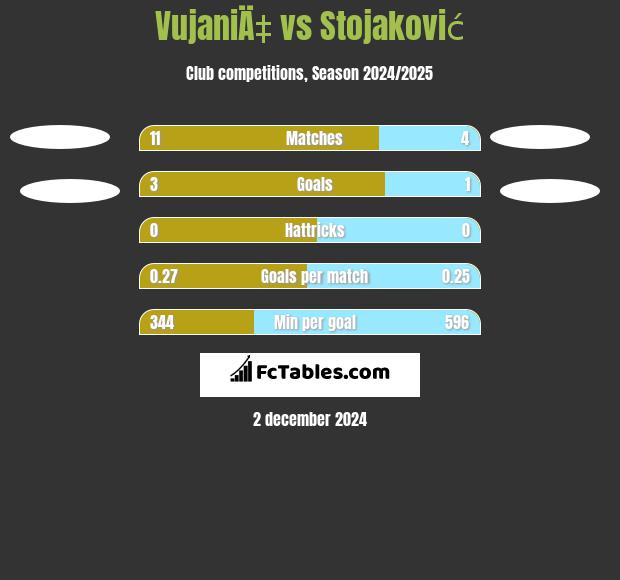 VujaniÄ‡ vs Stojaković h2h player stats