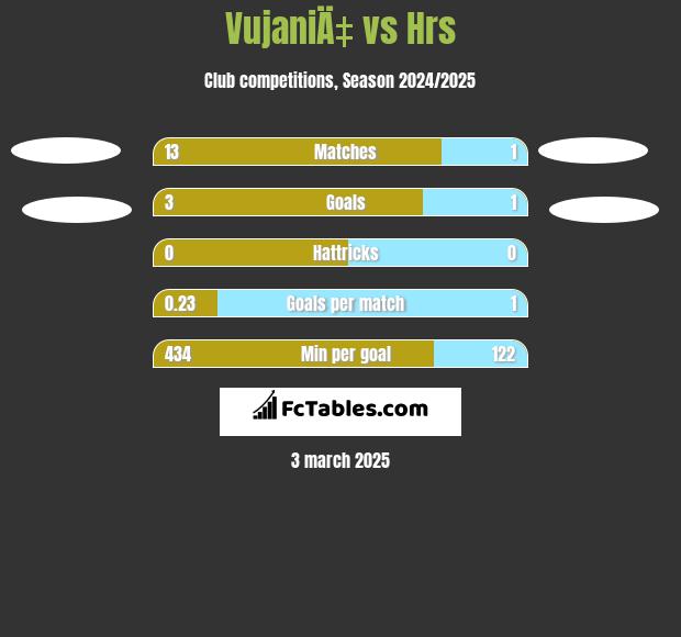 VujaniÄ‡ vs Hrs h2h player stats