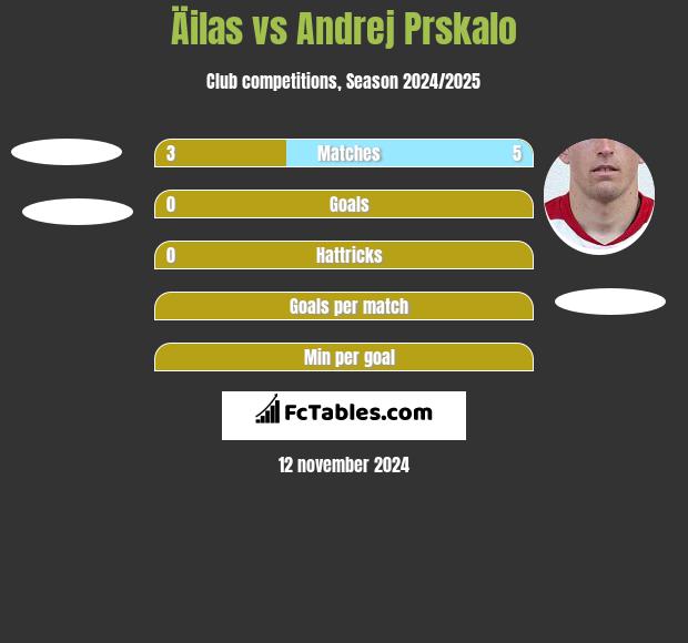 Äilas vs Andrej Prskalo h2h player stats