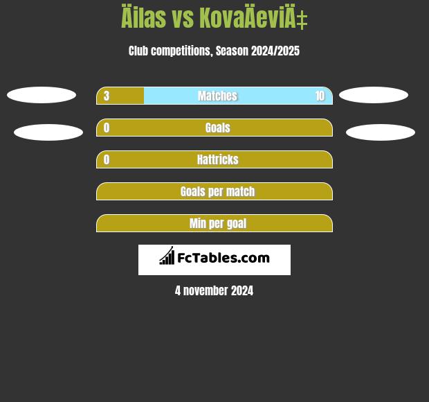 Äilas vs KovaÄeviÄ‡ h2h player stats