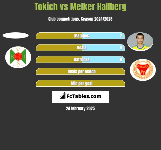 Tokich vs Melker Hallberg h2h player stats