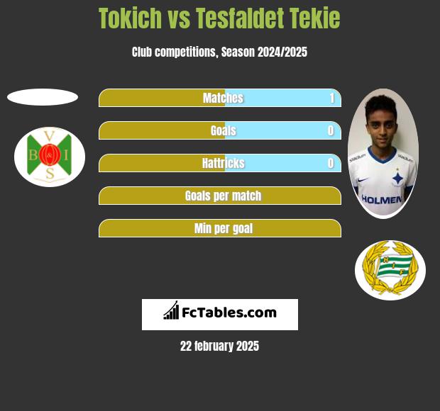 Tokich vs Tesfaldet Tekie h2h player stats