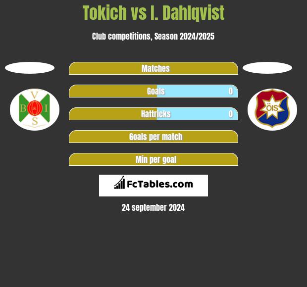 Tokich vs I. Dahlqvist h2h player stats