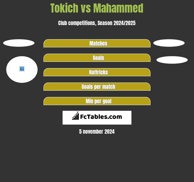 Tokich vs Mahammed h2h player stats