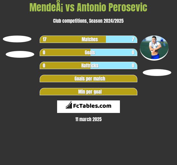 MendeÅ¡ vs Antonio Perosevic h2h player stats