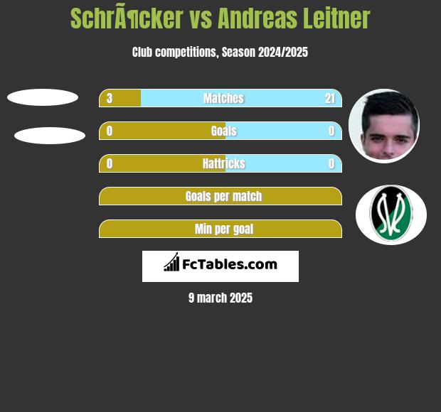 SchrÃ¶cker vs Andreas Leitner h2h player stats