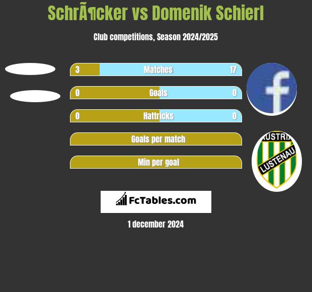 SchrÃ¶cker vs Domenik Schierl h2h player stats