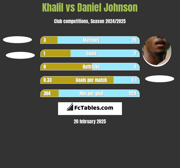 Khalil vs Daniel Johnson h2h player stats