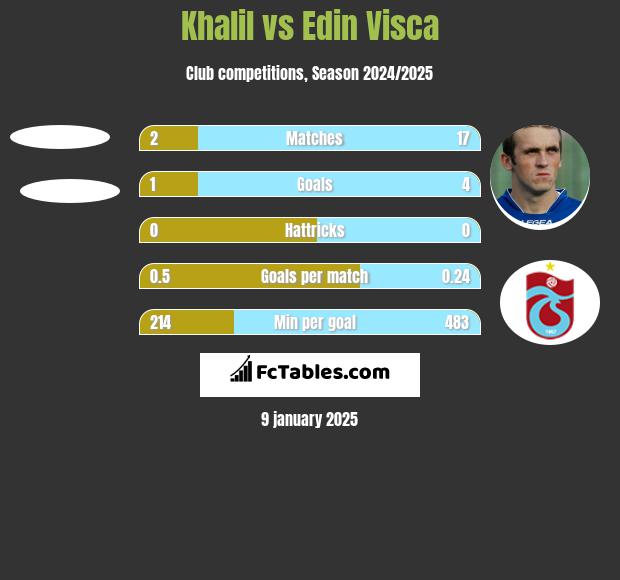 Khalil vs Edin Visća h2h player stats