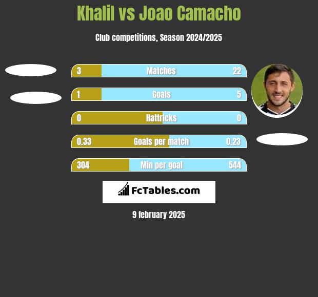 Khalil vs Joao Camacho h2h player stats