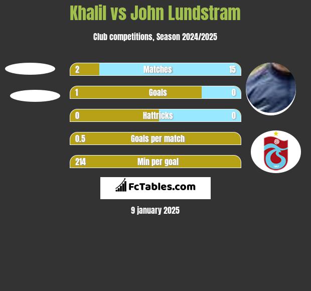 Khalil vs John Lundstram h2h player stats