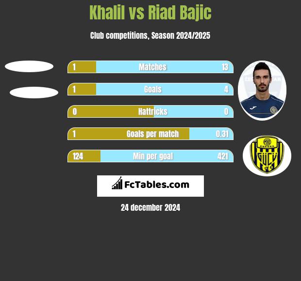 Khalil vs Riad Bajic h2h player stats