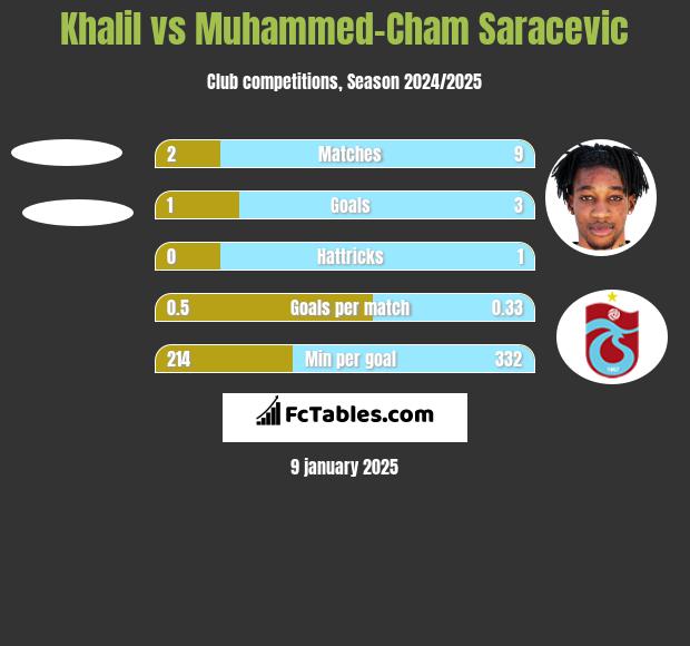 Khalil vs Muhammed-Cham Saracevic h2h player stats