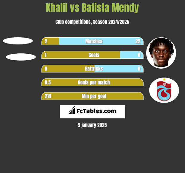 Khalil vs Batista Mendy h2h player stats