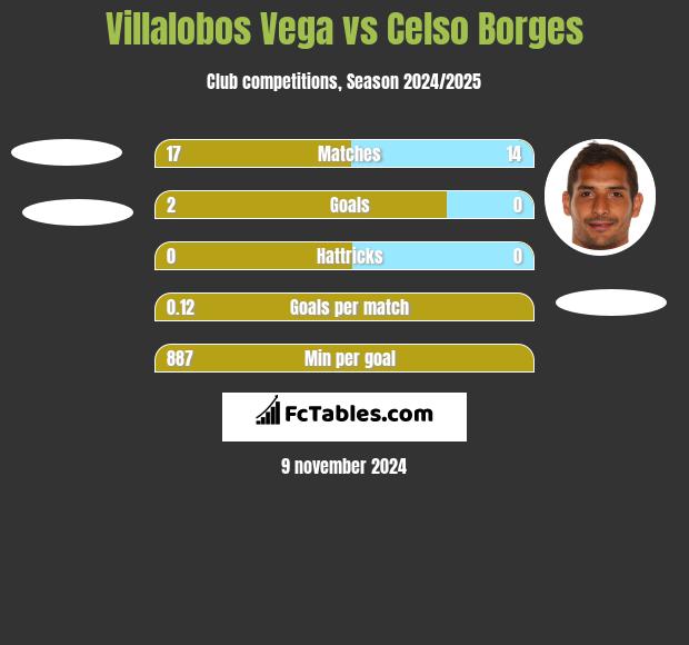 Villalobos Vega vs Celso Borges h2h player stats