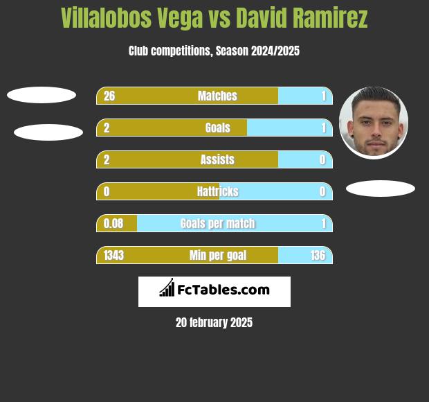 Villalobos Vega vs David Ramirez h2h player stats