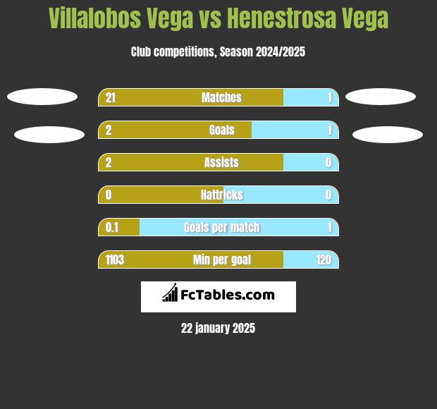 Villalobos Vega vs Henestrosa Vega h2h player stats