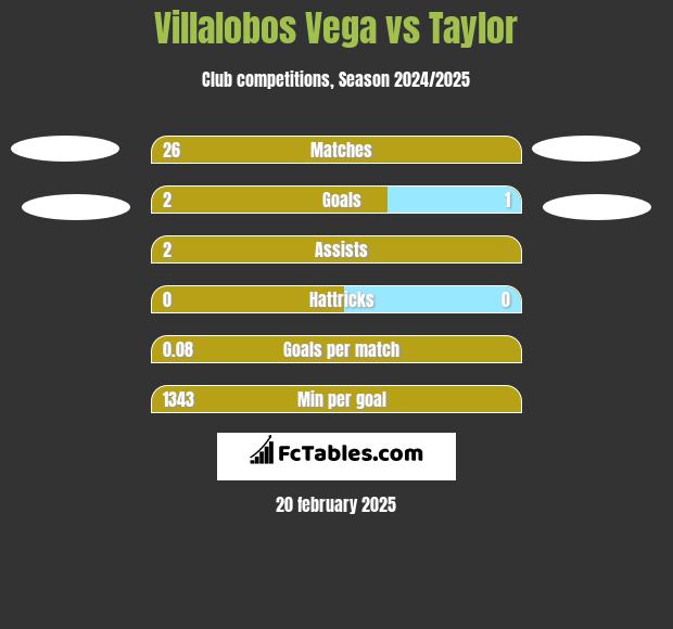 Villalobos Vega vs Taylor h2h player stats