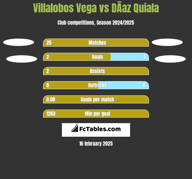 Villalobos Vega vs DÃ­az Quiala h2h player stats