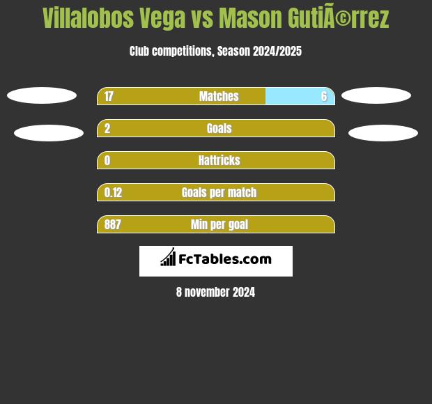 Villalobos Vega vs Mason GutiÃ©rrez h2h player stats